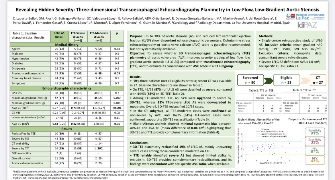 carmen_labarta's tweet photo. According to our practice, 19% of patients with TTE diagnosed LFLG-AS were reclassified by 3D TEE planimetry. Honoured to have shared our findings today at #ESCCongress !! @GuzmnNy @CardioHULP https://t.co/f4EdV3esSU
