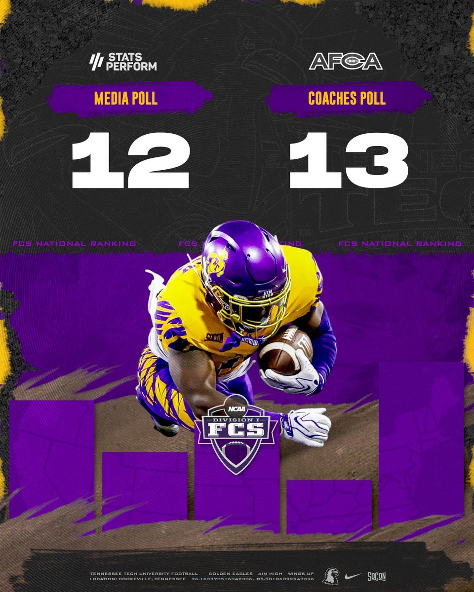 TNTechFootball's tweet photo. #️⃣1️⃣2️⃣ in the FCS Stats Poll‼️

#️⃣1️⃣3️⃣ in the AFCA Coaches ‼️

#AimHigher #WingsUp https://t.co/WDUwbZMmDo
