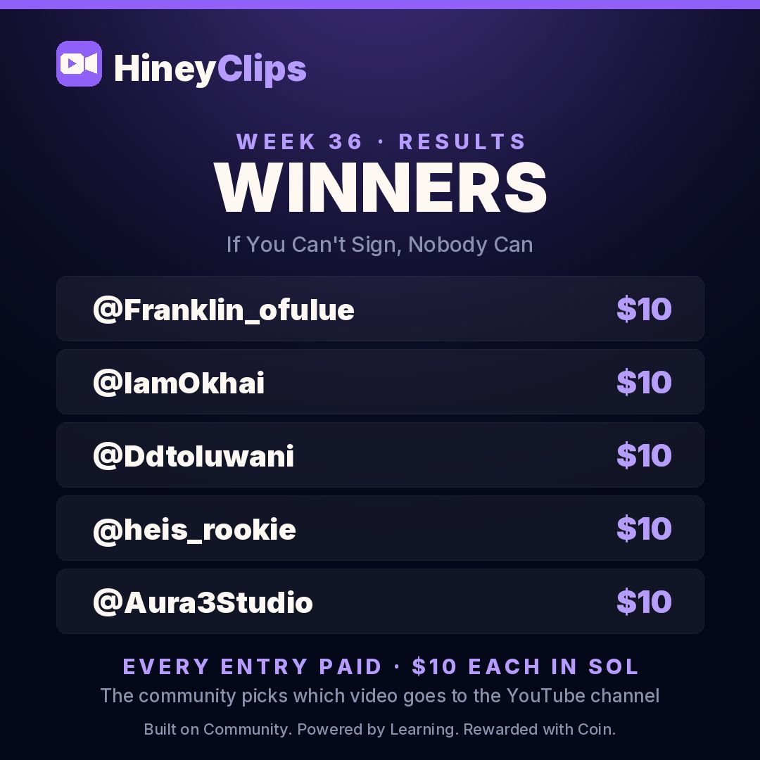 hineycoin's tweet photo. 🎬 HINEYCLIPS WEEK 36 WINNERS

This week, everybody eats. 🏆

@Franklin_ofulue
@IamOkhai
@Ddtoluwani
@heis_rookie
@Aura3Studio

$10 each in SOL. Every entry paid.

You told us this topic was a hard one, and you were right. Access planning is the least glamorous subject we've run and it's the one nobody else is teaching. Five of you took it on anyway, and all five clips were good.

Here's the twist: we're dropping one video a day this week, and the community decides which one goes on our YouTube channel. Go show your favorite some love. 👀

Built on Community. Powered by Learning. Rewarded with Coin.

#HineyClips #SelfCustody #CreateToEarn