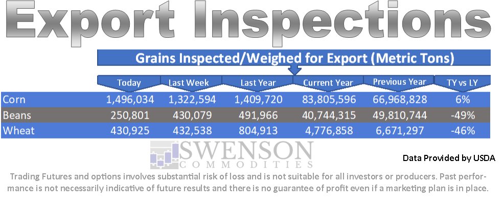 SwensonAg's tweet photo. Corn export inspections were higher week over week and year over year.  Soybean and wheat inspections were lower week over week and year over year.  #OATT https://t.co/IbhQ77hQFS