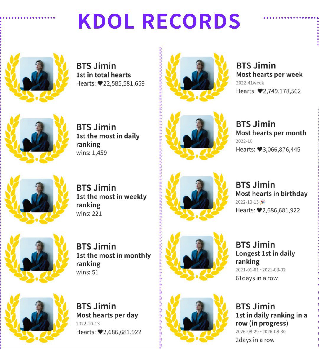 voteforpjm2's tweet photo. With a cumulative total of 151,917,298 monthly votes, Jimin ranked 1st in the K-DOL Monthly Global Popularity Ranking for August, extending his record as the idol with the most monthly wins to 52! 🔥

Jimin will receive a subway advertisment as a reward!👏👏

Congratulations Jimin! 🎉
#JiminKdolEmperor52Months

Jimin has been inducted into the Hall of Fame with an incredible 22,594,98,478 cumulative votes and currently holds 10 Kdol records All-kill!🔥

🏆1st in total hearts
🏆1st the most in daily ranking
🏆1st the most in weekly ranking
🏆1st the most in monthly ranking
🏆Most hearts per day
🏆Most hearts per week
🏆Most hearts per month
🏆 Most hearts in birthday
🏆Longest 1st in daily ranking
🏆1st in daily ranking in a row
