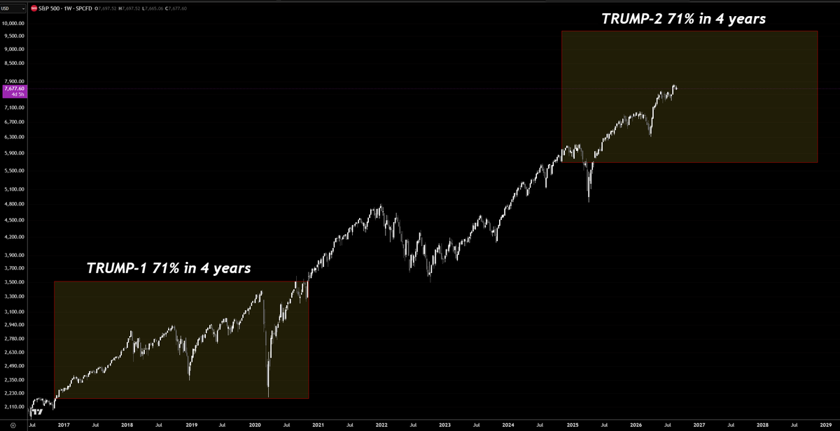 GainsGunner's tweet photo. Trumps first term was a crazy ride. 3 different times the market went down 10%+ but ended the 4 years 71% higher.

Trump 2 is on pace for the same returns and corrections. there is more volatility this time around but the game stays the same.

why am I sharing this?  For the rate hike crowd. 

More than likely we are not getting a rate hike, AND if we do, the market is going to have a bad reaction then return to business as usual. 

Momentum is up. Don't fight it.