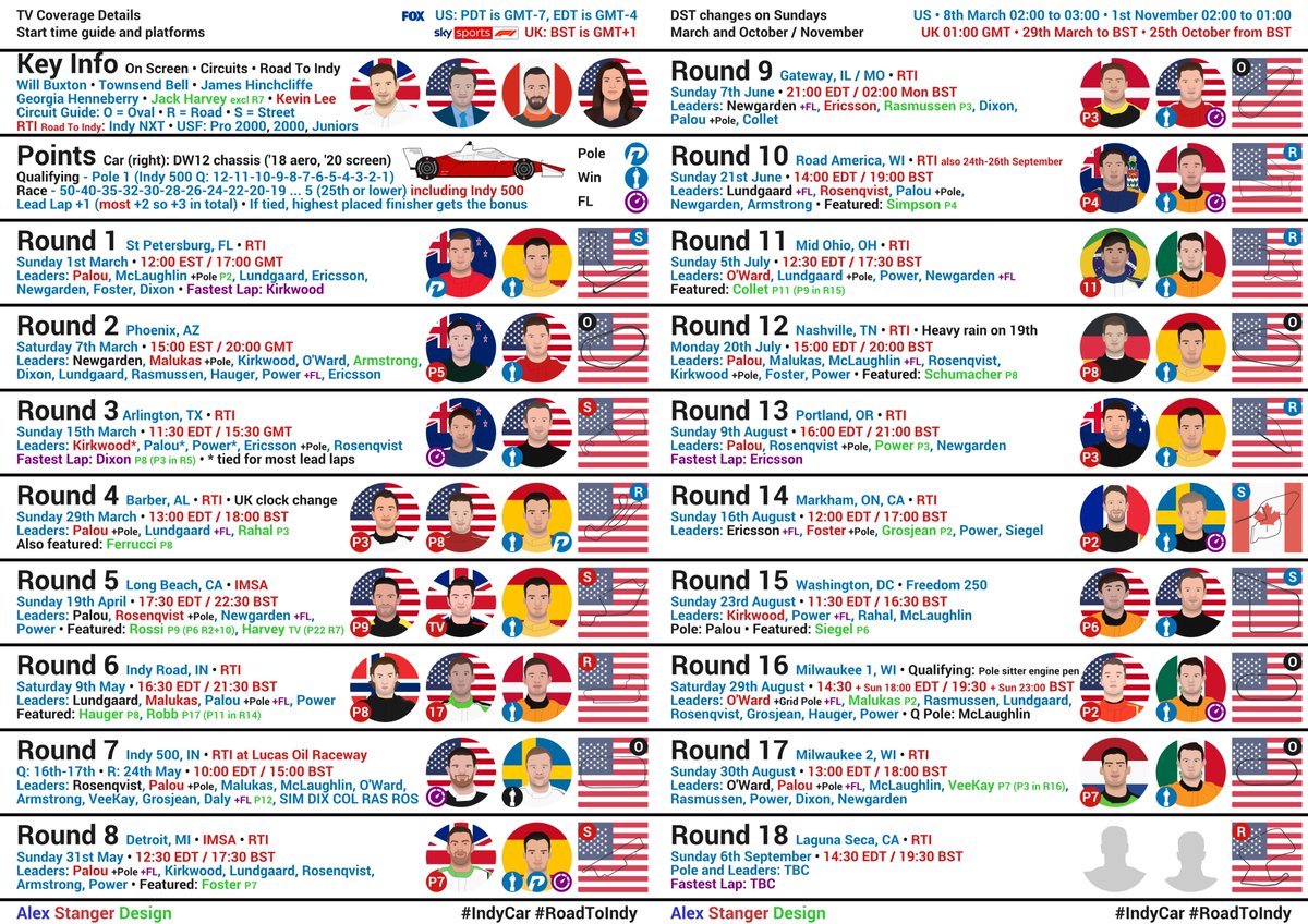 alexstanger1993's tweet photo. 2026 NTT IndyCar Series · Season Guide
🎙️ @wbuxtonofficial @townsendbell @Hinchtown @Ghenneberry47
🇺🇸 @IndyCarOnFOX
🇬🇧 @TomGaymor #SkyIndyCar
🗓️ @IndyCar #IndyCar #RoadToIndy
🏙️ 1, 3, 5, 8, 14-15
🏞️ 4, 6, 10-11, 13, 18
🔄 2, 7, 9, 12, 16-17 🧱🥛 @IMS
🏆 @AlexPalou · @CGRTeams https://t.co/thPrbVlIFF