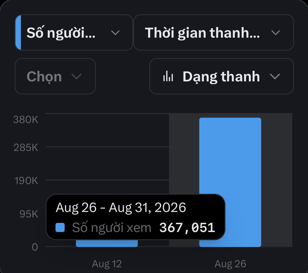 linh180796's tweet photo. Tổng từ t3 tới giờ mới được 367k viu

Lần trước tổng 3.3M cũng k ăn thua

Lần này quay về full text luôn 

Tìm cơ hội cho chương trình mới

Thôi ngủ thôi mn ơi mai đi chơi lễ https://t.co/JqtUmooppm