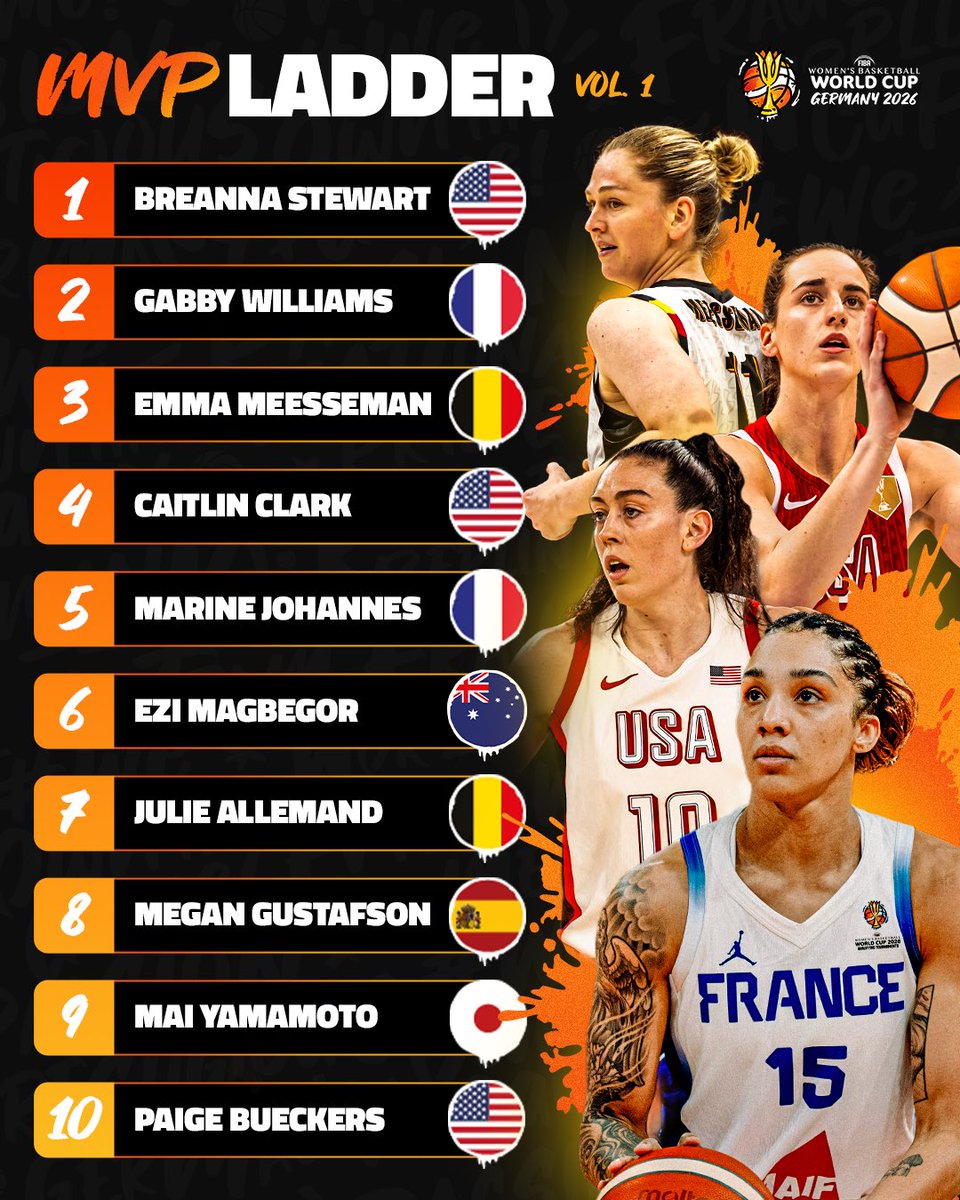 FIBAWWC's tweet photo. Do you agree with our MVP frontrunners? 🎖️ #FIBAWWC

🗳️ WHO’S YOUR PICK https://t.co/MQztZ49RwB https://t.co/cScMlfxdHq