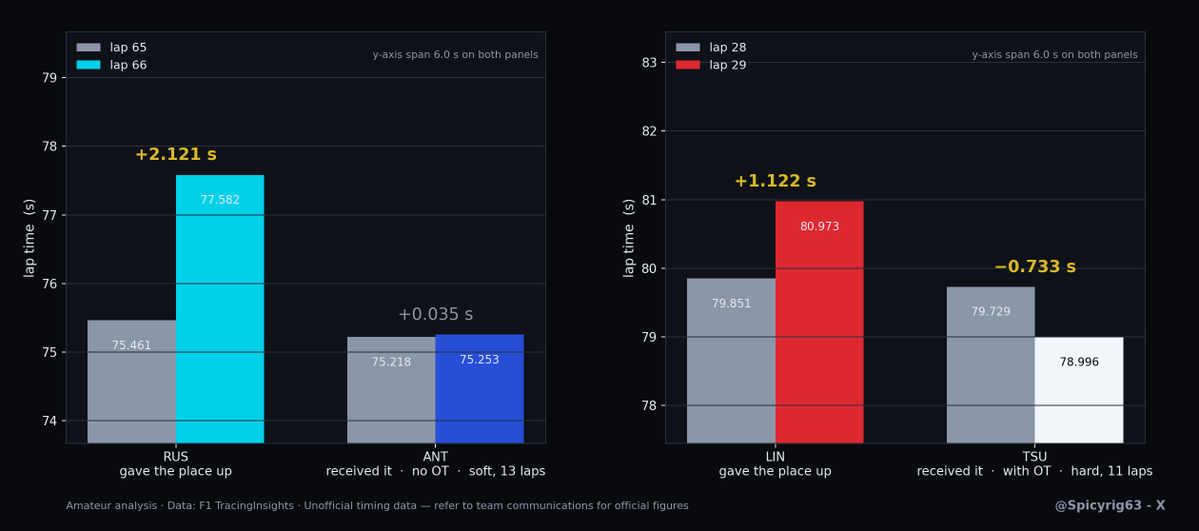 spicyrig63's tweet photo. Happy Race Week! To no one's surprise, Faenza's L29 well-timed swap was cleaner on every metric:
[Cost of Swap] LIN 1.122s << RUS 2.121s🙃
[Closing Speed at Swap] TSU +7kph > ANT +1kph🐢
[OT given] TSU L28-L29, LIN L30 (-0.965s at node)>>> No OT mode for RUS or ANT L65-L67😩 https://t.co/0xQeqj6n3V