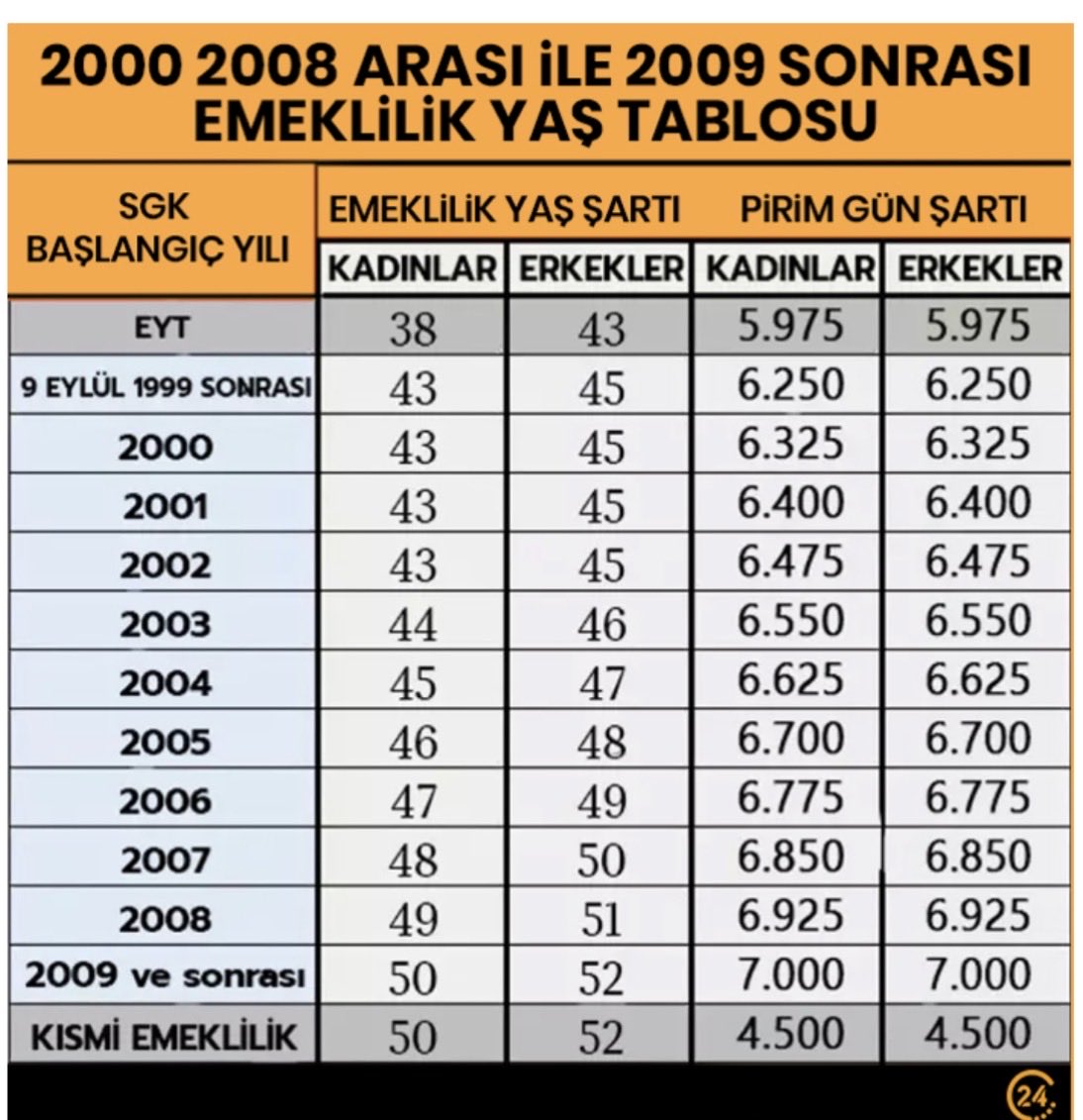 erdemunal38's tweet photo. #KADEMELİEMEKLİLİK 
#TekÇözümKademe 
@EmadDernegi 
@mihribanugurluu 
@csgbakanligi 
@Akparti @MHP_Bilgi https://t.co/2jo5jwXHKa