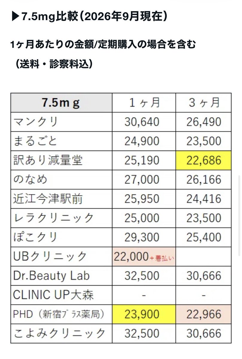 arche_noe's tweet photo. マンジャロ価格メモ✍︎
オンライン診療可能クリニックのみ
2026/9 https://t.co/DAmHdgcebT