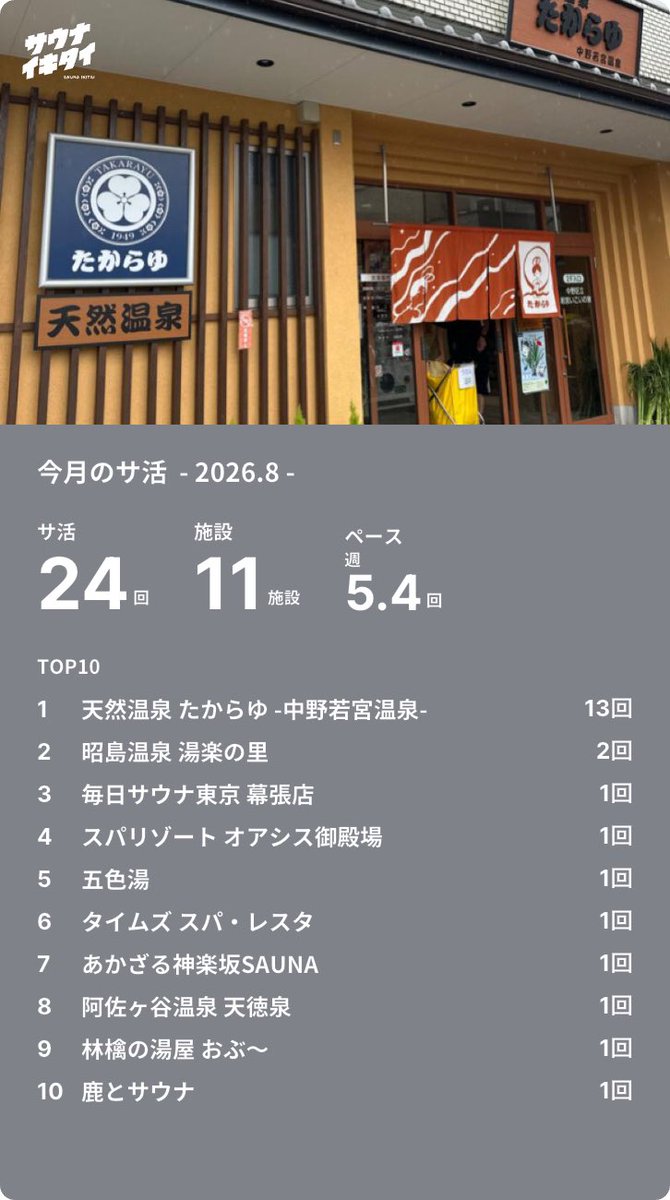 lisA_sauna's tweet photo. （気づいたら0時越えてた😅）
今月は日常多め。っていいながら都外サウナに3回も行ってるの🤭（SKCも都外といえばそうなんだけどねwww）来月も忙しくなりそうだけど、、、ロッキンが待ってる！！ https://t.co/I1QLwB5KWG