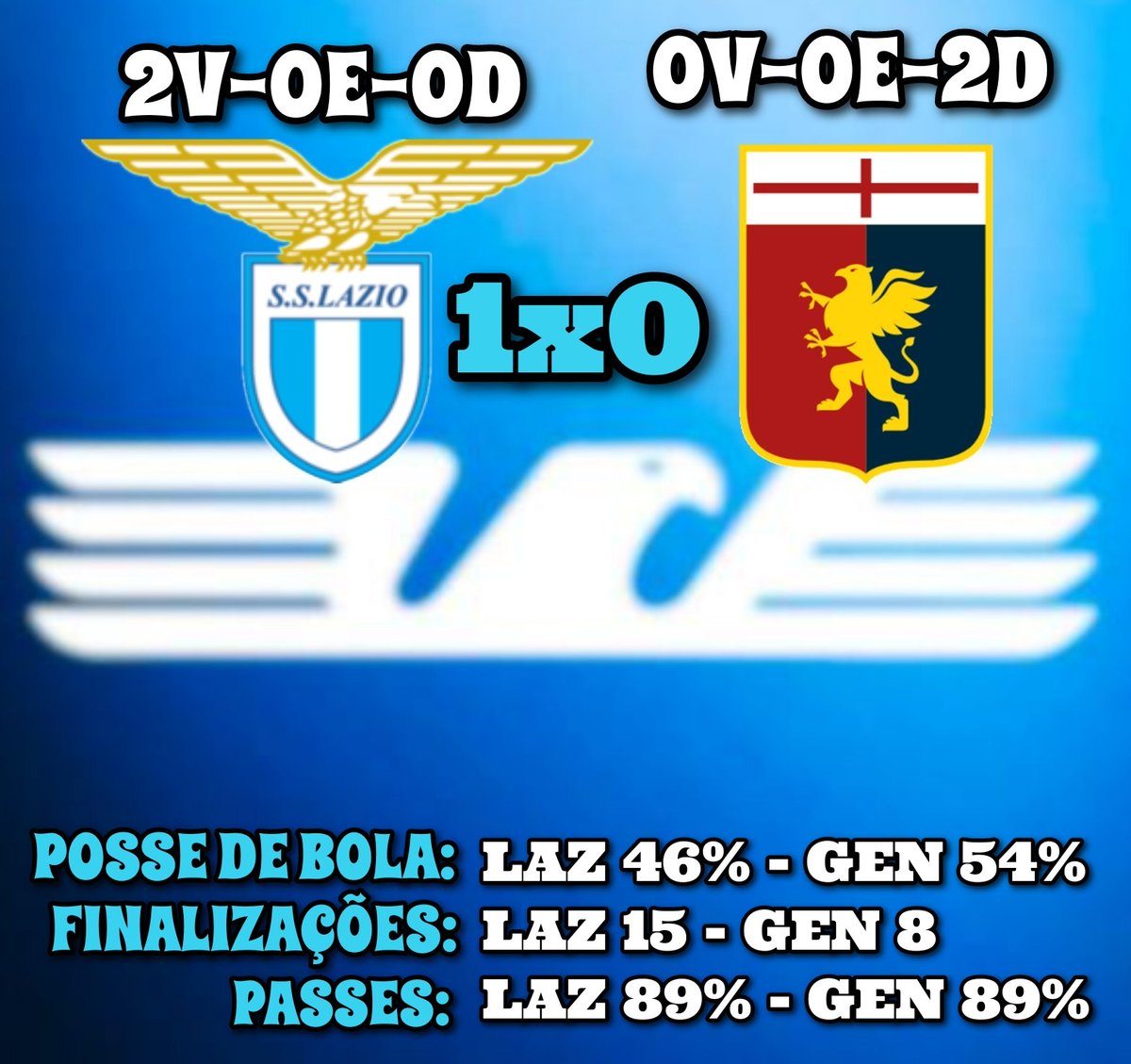 LazioBRA's tweet photo. Vitória magra mas sem muitos sustos. 

@sscnapoli 1️⃣ X 0️⃣ @Bologna_Brasil 

Pelo o que foi o resultado e o que jogamos 1x0 ficou de graça. Estávamos muito agressivos, muitas faltas, isso atrasou, mas não comprometeu a vitória dos Laziales 

#Lazio #SSLazio #SérieA https://t.co/EY2tYfXPiN