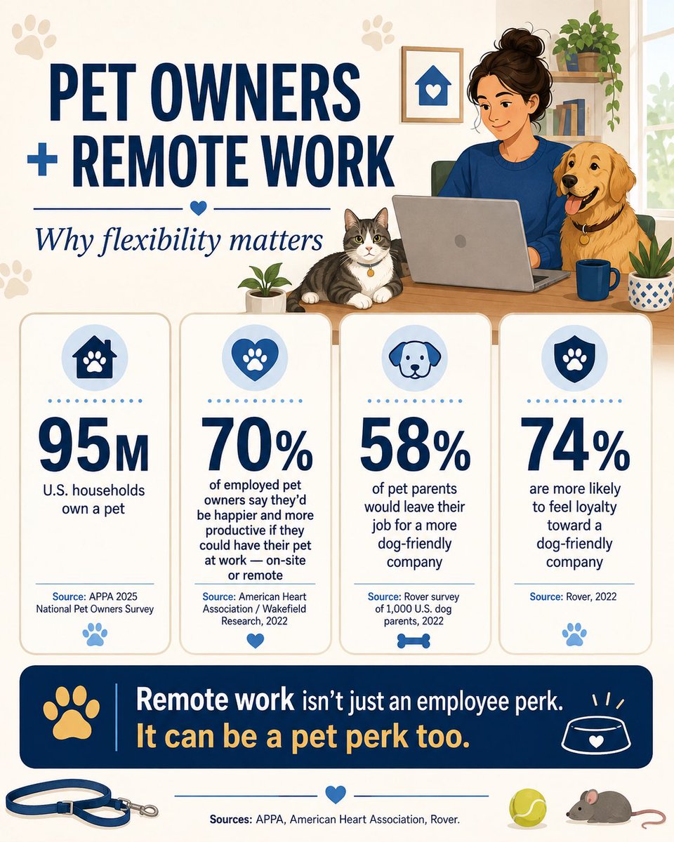 ruki_perera's tweet photo. 🐶 Remote work might be one of the most underrated employee benefits for pet owners.

Some interesting stats:

• 69% of dog owners said they’d prefer to work from home permanently for their dog.
• 1 in 4 dog owners said they’d take a 10% pay cut to work from home with their dog.
• 32% of office workers said they’d consider changing jobs if a new employer let them bring their dog to work. (https://t.co/Qjq3iST5Vp⁠)

And considering 66% of US households own a pet, this isn’t exactly a niche employee perk. (https://t.co/Qjq3iST5Vp⁠)

We talk about remote work in terms of productivity, flexibility and commuting.

But for millions of people, there’s another reason:

🐾 More time with the family member waiting under the desk.