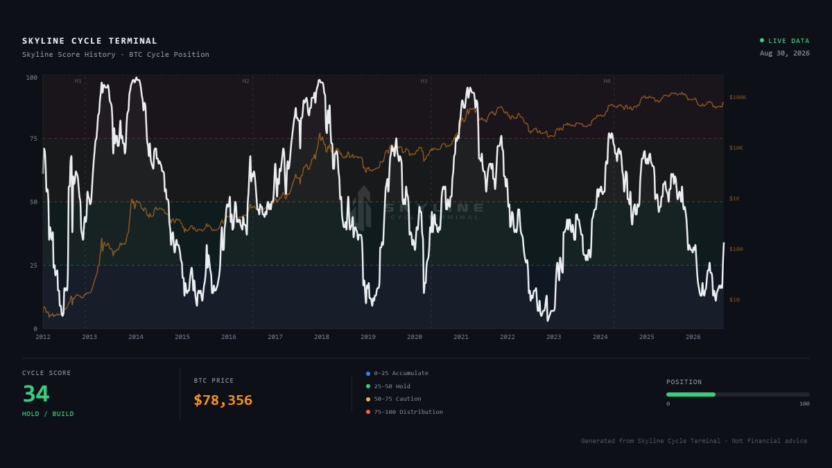 SkylineCycle's tweet photo. Skyline Cycle Score: 34/100 
🟢Status: Hold / Build BTC: $77,951  

Bitcoin is close to flat on the day, but the cycle still isn't signaling widespread overheating.  A score of 34 places BTC in the Hold / Build zone. 

That means conditions have improved from deep accumulation levels, while long-term cycle risk remains relatively contained.  

The easy mistake is letting a short-term price rally convince you the opportunity has passed.  Price moves quickly. Cycle conditions move much more slowly.  

The goal isn't to predict tomorrow. It's to understand today's market regime.