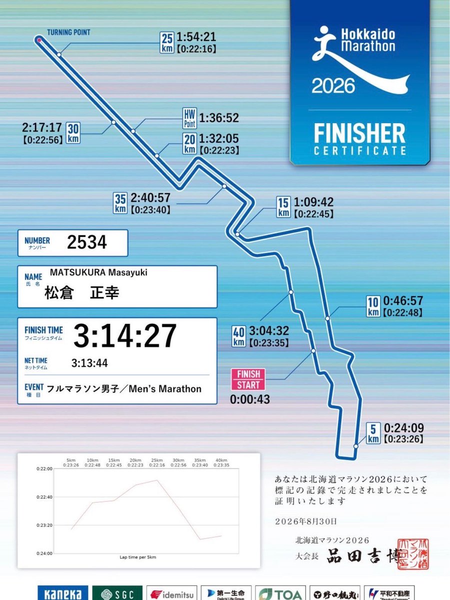 masayuki_run's tweet photo. 5回目の夏の祭典北海道マラソンに参戦してきました！
過去4回はとにかく暑く辛い思い出しかない大会💦
だが今年はこの時期とは思えない涼しさ！
ペースは4:35から4:40を維持！
新川通り折り返しから爆風でペースは落ちましたが、撃沈せずゴール！
久しぶりに��持ちいい走りができました😆 https://t.co/wfcAcADWoa