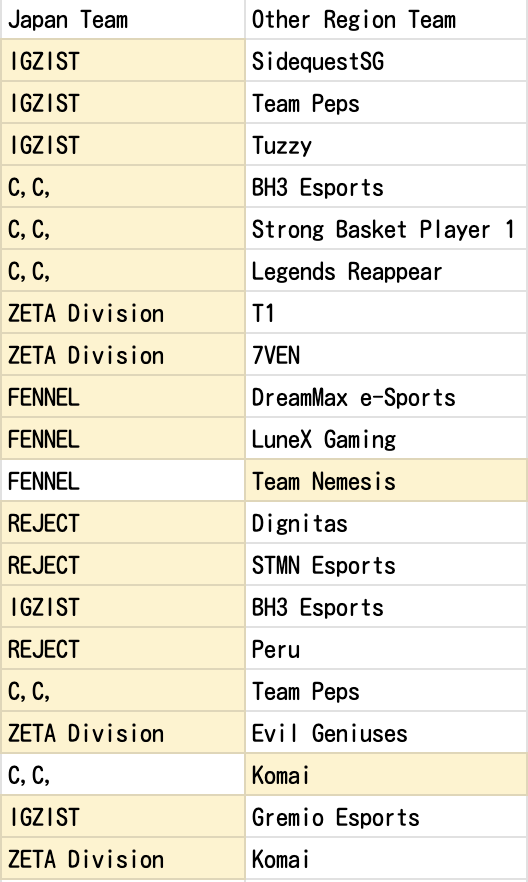 ShinkPoke's tweet photo. Japanese teams went 18-2 against overseas teams at this year's WCS. Most of Japan's losses were actually against other Japanese teams. https://t.co/PtIHZnQJAR