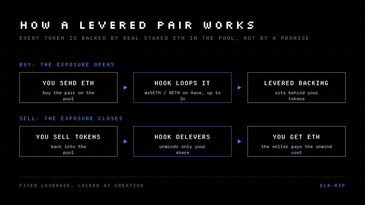 RiskFDN's tweet photo. How a levered pair works:

Buy → the hook loops wstETH/WETH on Aave (up to 3x) Sell → it unwinds only your share, you pay your own exit

Real staked ETH behind every token. Leverage fixed at creation. Anyone can deploy a token on our launchpad. https://t.co/FcQkPbiUSz