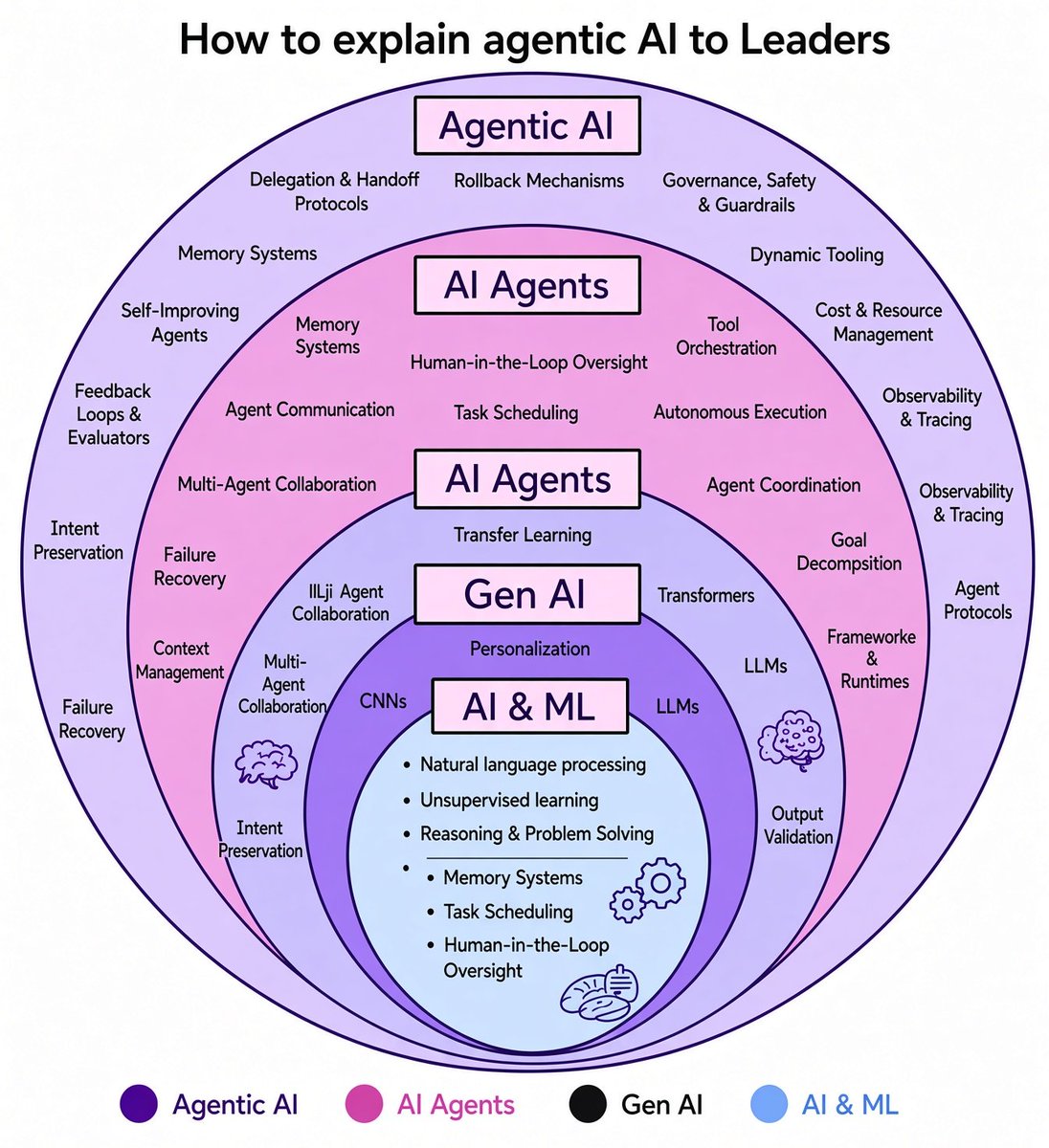 PythonPr's tweet photo. How to explain agentic AI to your leadership team ? 😍 https://t.co/fEBEAxxhnh