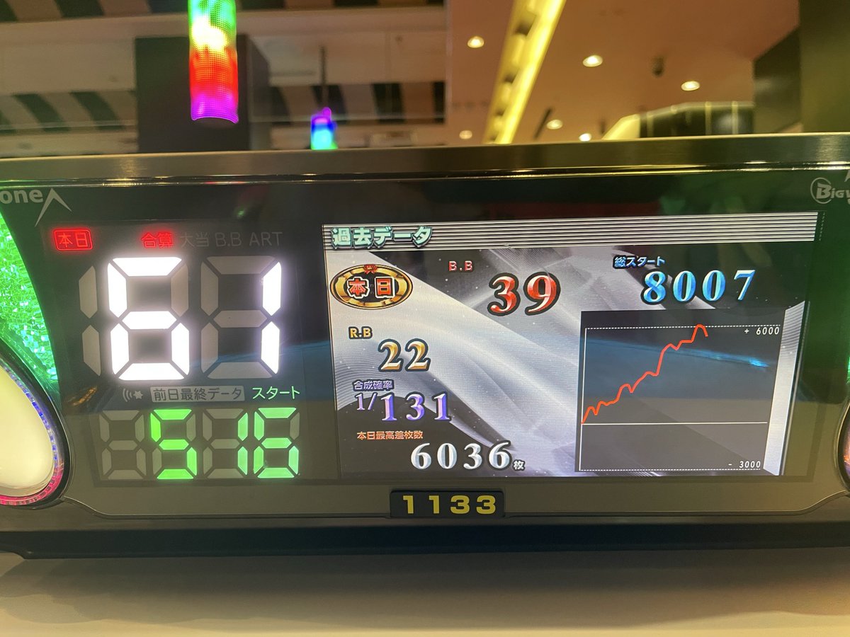 s60taka's tweet photo. 最後ちょっとハマりすぎた😭
⚡️トロで
レオンスタンプ11回
待機中ハズレ5回
小役も特定役ボーナスもほぼ完璧
こんなに6っぽさアピってくるなら
🌈トロでてくれよw
モモ店長🍑
最高に楽しいクレアをありがとう😊
スタッフの皆さんありがとう👐
#マジバ鶴見
#THEFINAL
#さよならじゃないよ https://t.co/3lvyKJJFuT