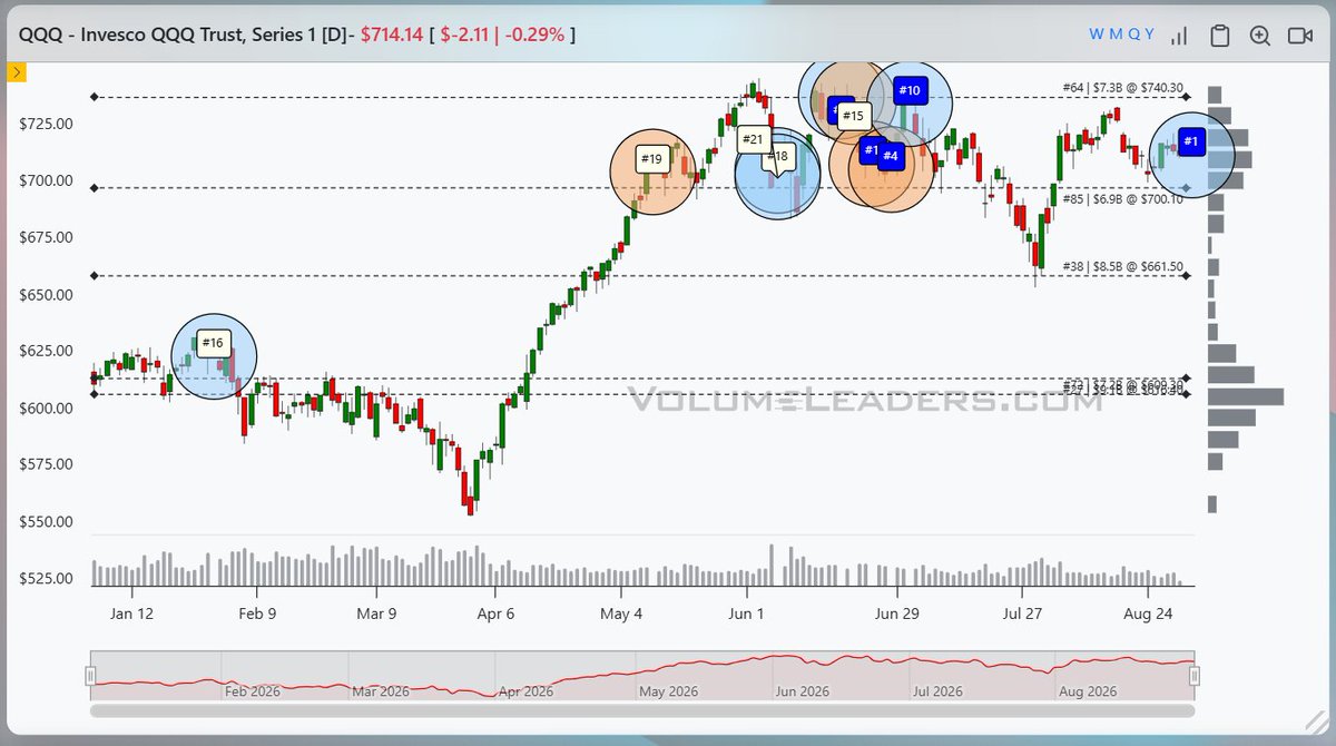 VolumeLeaders's tweet photo. $QQQ - The largest trade since inception just printed.  $2.44B across 3.4M shares.  

$714.60 is your pass/fail line.  Price may wash above and below it multiple times before resolving.

There's some speculation in the VL Discord that it's tied to an options trade that expires EOY.  Cannot confirm.  Cannot deny.  

Regardless, give it time to resolve.  It's not likely going to happen in the next 15 minutes.

MSCI Rebalance and EOM positioning at the bell today.  Might be more behind this.  TBD.

Lastly, $PSQ (1x Bear $QQQ) is still meandering amid these recent large prints.

Explore further on the site.
https://t.co/i5V7d5Evfk