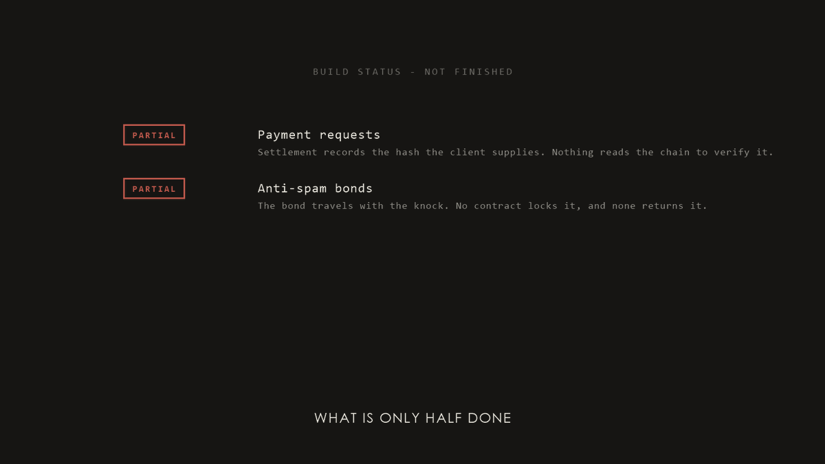 0xnullevm's tweet photo. What is only half done.

PARTIAL — Payment requests. Requests, receipts, and integer minor units run end to end. Settlement records the hash the client hands it; nothing reads the chain to verify that hash.
PARTIAL — Anti-spam bonds. The bond amount travels with the knock. No contract locks it, and no contract returns it.

Both of these look finished from the outside. That is exactly why they carry a label. A number no contract enforces is a claim, not a settlement.