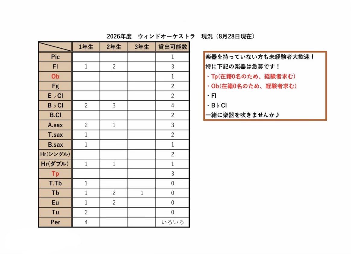 asuwind's tweet photo. 愛知淑徳大学ウィンドオーケストラです✨
9月の活動予定と募集状況です！
9/22（火）にはイオン長久手にて開催される長久手文化祭に出演予定です！
ぜひお越しください！
先月に引き続きトランペットが0名のため急募です！
楽器未所持、未経験でも大丈夫👍🏻

質問等ございましたらぜひDMまで📤 https://t.co/GMd7kPAh5z