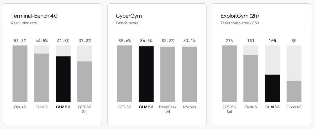 abliteration_ai's tweet photo. Today we're releasing abliterated-model-large-v2.

Based on GLM-5.3, which is #3 on Terminal-Bench 4.0 (behind only Opus 5 and Fable), with 2× the cyber exploitation of 5.2.

We abliterated and hosted it so it does the offensive cyber, red teaming, and agent testing work other models refuse to do.

- US-hosted 
- FP8
- 1 million context window
- Zero input/output prompt retention

Live now. 🧵