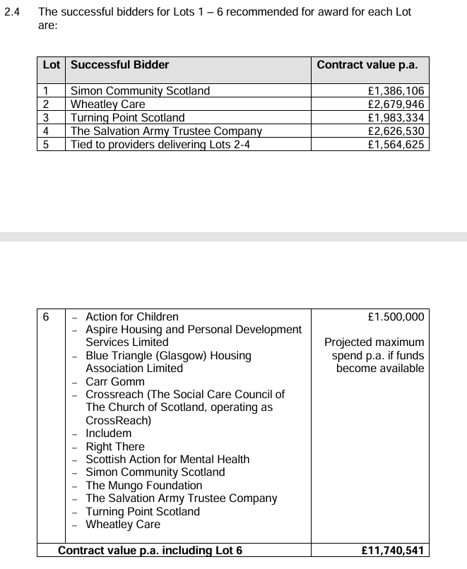MyDugAlbie's tweet photo. Let's follow the money.

Glasgow does not have two separate homelessness systems.
It has a giant landlord and a giant charity, paid by the same partnership, standing on the same jobs.
Wheatley puts people into flats. The Salvation Army puts workers around them. The Health and Social Care Partnership writes the cheque.
That is not a theory. It is in committee papers, charity accounts, and a Court of Session judgment.

sources..
https://t.co/Fy11box6YA
(https://t.co/BAn3lmXubR)

1/5 thread.