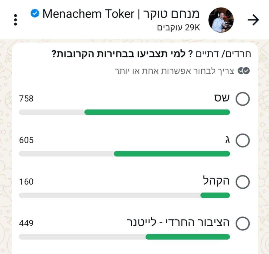 yankihebrew's tweet photo. טלטלה בסקר של מנחם טוקר: ש״ס 758, יהדות התורה 605, ״הציבור החרדי״ 449. בלי מחשבון: המפלגה החדשה ביותר בזירה החרדית נושמת בעורף של יהדות התורה – עם פער של 156 קולות בלבד. https://t.co/VicXIys59V