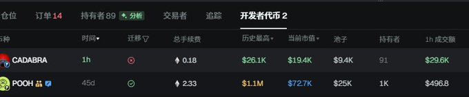 Avin_lucia's tweet photo. #Gamble apped 30k mcap

I checked every project this developer has launched  they all ran past $1M. The pool is paired with Amazon stock, and the name Cadabra was actually Jeff Bezos’ original company name before Amazon. Cadabra means “to create miracles.” Extremely FOMO.

CA: 0x451f83edc5e7be5c849de7e0377df9c68d281bbd
Bot: https://t.co/o0jaUZK9kf
