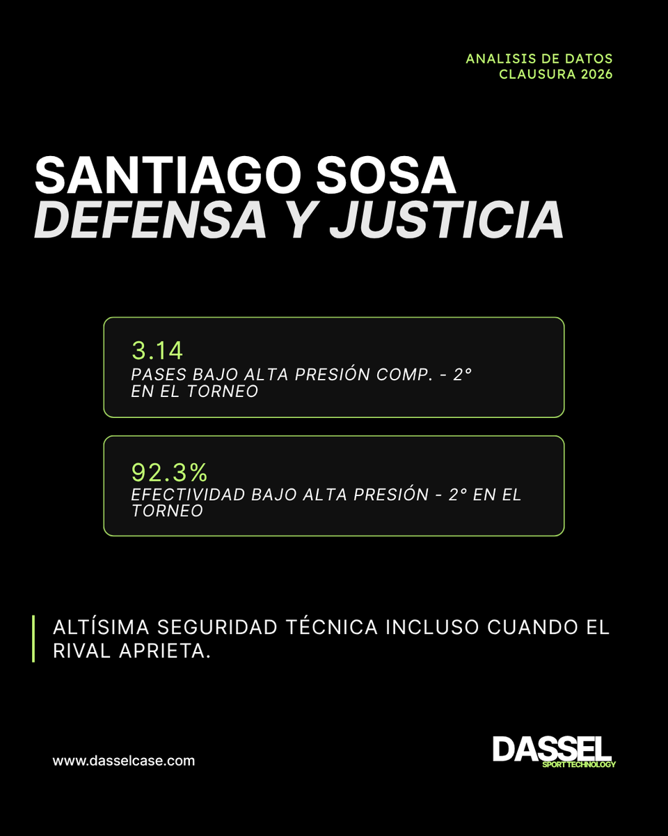 Dasselsportech's tweet photo. La presión no empieza cuando recuperas la pelota. También importa qué haces cuando el rival logra superarla. 

⚽📊En este análisis destacamos cuatro perfiles capaces de sostener el juego bajo presión: seguridad en el pase, precisión, progresión y continuidad.

Porque una buena presión también se construye con jugadores capaces de tomar buenas decisiones cuando el escenario se vuelve incómodo.

#DASSEL #FootballAnalytics #Scouting #AnalisisTactico #Futbol