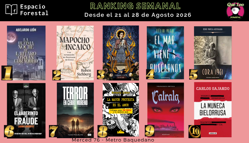 QueLeoForestal's tweet photo. Comenzamos la semana con el ranking de lo más vendido en Merced 76 y con despacho a todo Chile desde https://t.co/ife6YKCohz
Felicitaciones #AbelardoLeon #RubenStehberg
@FranSolar @FelixBuscamares #IrenePadilla
@lauralandaeta @ha_riquelme #NorbertoAlfaro
@efeortega @cgajardop https://t.co/zJSn8XmRSQ