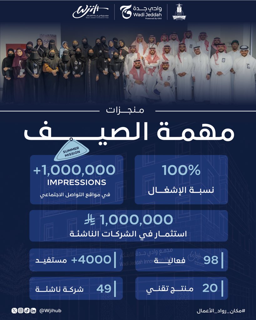 Wjihub's tweet photo. أرقام تختصر الرحلة ✨

خلال شهرين من العمل، التعلّم، وصناعة الأثر…
تحوّلت الخطط إلى إنجازات، والأفكار إلى نتائج تُقاس بالأرقام 🚀

#مكان_رواد_الأعمال
#Summer_Mission https://t.co/fwAOlgwnYZ