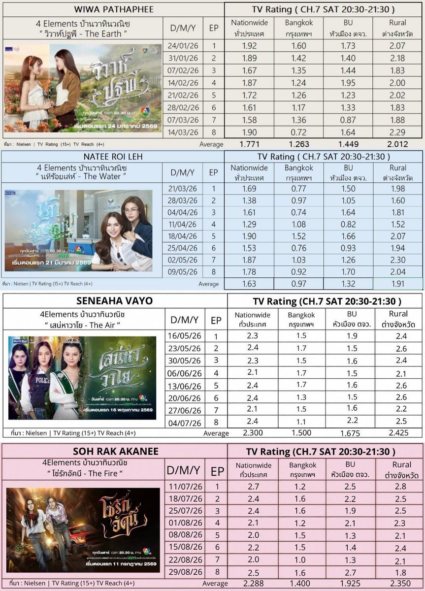 BABEbb27's tweet photo. CONGRATULATIONS #FreenBecky 👏🏼 Highest Average Ratings for GL🌪️🥇 
YOU DESERVE IT, YOU ARE THE BEST 🤍
#srchafreen #beckysangels https://t.co/HT6PsV1PC8