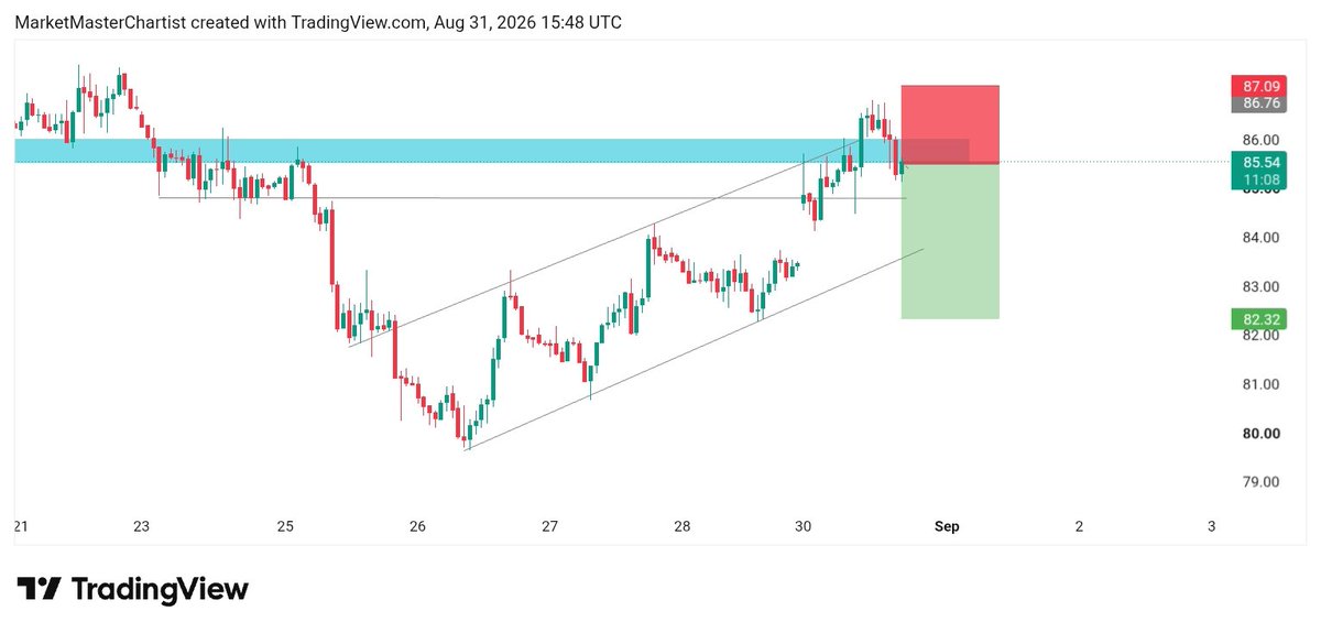 GoldPrimeCharts's tweet photo. #USOIL Sell Trade Idea https://t.co/HZedIqFskD