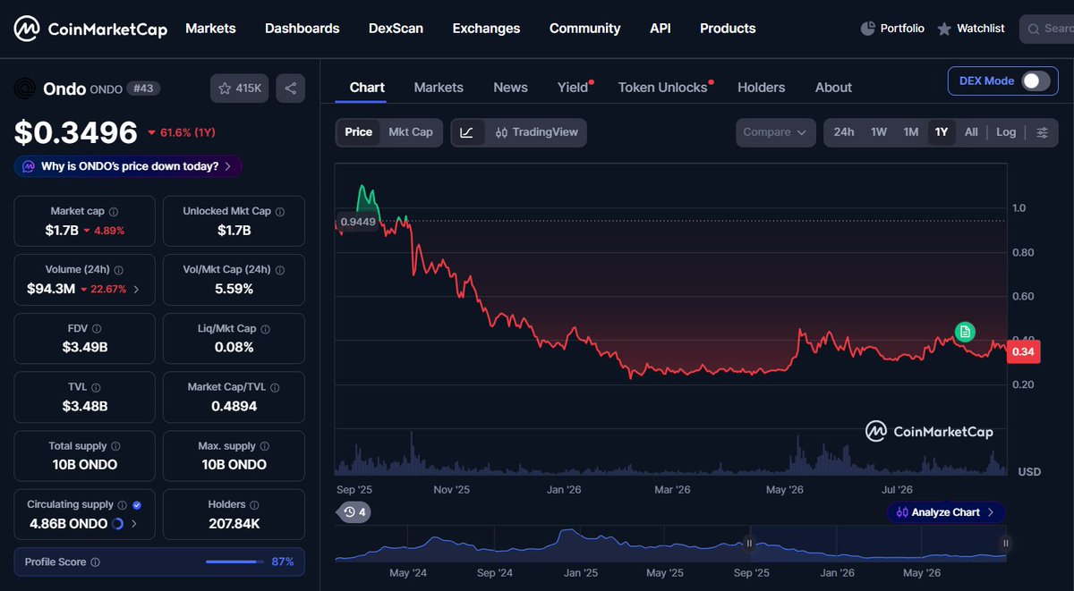 TonyDrummond's tweet photo. You can be 100% right about the company and still make $0 on the token.

$ONDO built a $3.4B business. The token gets exactly none of it.

The business? Incredible. Real customers, real tech, $3.4B of assets wrapped.

The token? Governance voting only.

No fee share. No buyback. No burn.

So value piles up in the company and never touches the token.

The launch split?

1.99% to the public. The other 98% started under the control of the team, investors, and the foundation.

Great company. Poorly structured token.

Look at the chart for yourself.

Follow @TonyDrummond for daily web3 insights.