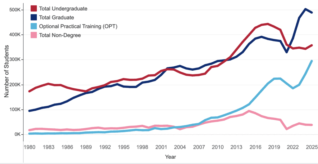 NickSolheim's tweet photo. 294,000 foreign graduates were working here on OPT last year, up 21 percent.

42 percent of American graduates aged 22 to 27 are in jobs that don't require the degree they paid for.

Which one of those is the labor shortage? https://t.co/thMNTQojj3