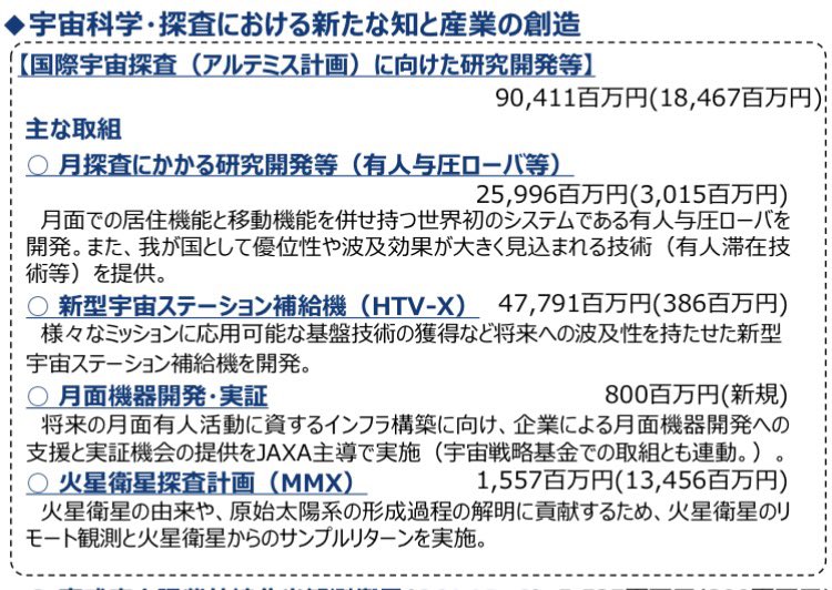 cucscspr's tweet photo. ミリオタが概算要求見てる中まだ文部科学省出してる人がいないんだけど、昨年30億から260億円に増えた月探査研究と3.9億から478億円に爆増したHTV-Xは何事。HTVXを来年4,5機くらい発注するのか？ https://t.co/7vcKyJI5WO