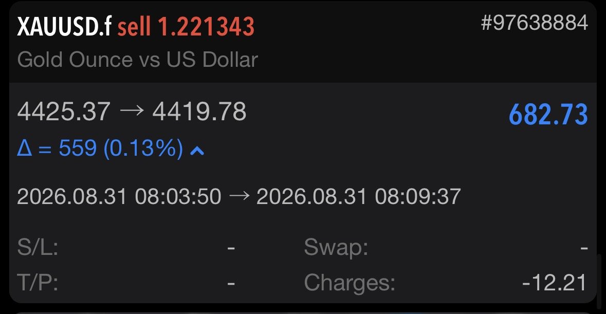 SonicAIGold's tweet photo. π Todayβs Update: Monday
π
August 31, 2026
π Another Trading Day Completed β
π΅
π₯ XAUUSD Sell Trade Executed Automatically Through SONIC AI
β±οΈ Opened and Closed in Under 6 Minutes
π² Same Trade Across Multiple Accounts
#SONICAI #XAUUSD #GoldTrading #AutoTrading https://t.co/Ya7mPOSCn8