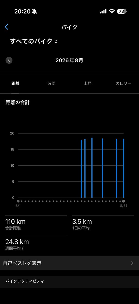 AY19960130's tweet photo. 8/31(月) ﾊﾞｲｸ15分×2+60秒

お盆空けた18日からウォーキングとバイクを始動。
バイク6回、ウォーキング5回と14日のうち11日は行動に移せたのは今まで怪我してた過去とは大違い。
怪我は3月に出来た痛みが慢性的に捻挫も相まって違和感としてこびり付いてる感じなので9月もバイク漕ぎまくります✌ https://t.co/LduCQMlPVM