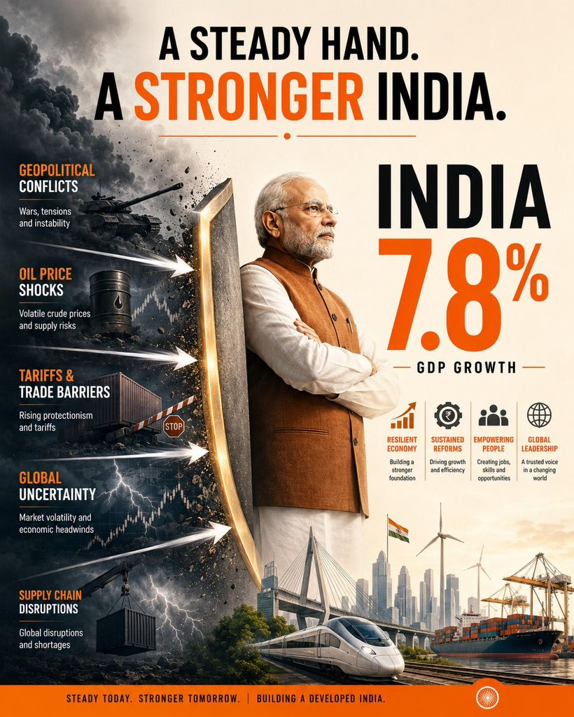 amitmalviya's tweet photo. India remains the fastest-growing major economy. 🇮🇳

The global comparison makes India’s position clear.

According to MOSPI’s GDP projection for April–June 2026, India is ahead of every other large economy in the comparison:

🇲🇾 Malaysia: 6.0%
🇸🇬 Singapore: 5.9%
🇮🇩 Indonesia: 5.29%
🇨🇳 China: 4.3%
🇺🇸 United States: 2.1%
🇪🇺 Most large European economies: around 1% or lower

India continues to combine strong growth with expanding domestic demand, investment and economic activity.

The numbers speak for themselves: India is powering ahead.