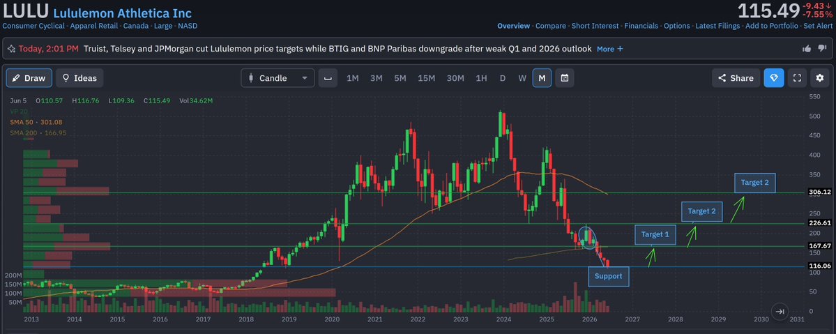 ReboundingAlpha's tweet photo. $LULU - seeing this stock get some attention today by many on X.

$LULU was added to the real money portfolio on 6/4 at $112, it is currently around $120.

My plan in the chart posted below is STILL my plan, nothing has changed and I am feeling good about the prospects of this position over time.

(not investment advice, DYOR)