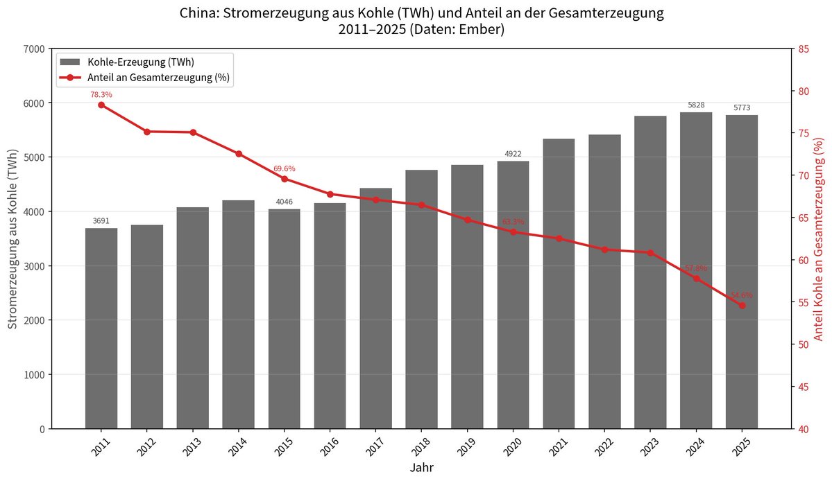 orangesolar's tweet photo. @solarpapst Stimmt aber die Kohleverstromung nicht nach wie vor zu und auch der Pro Kopf Ausstoß übersteigt den aus Deutschland mittlerweile deutlich https://t.co/8dqqP8VRVm
