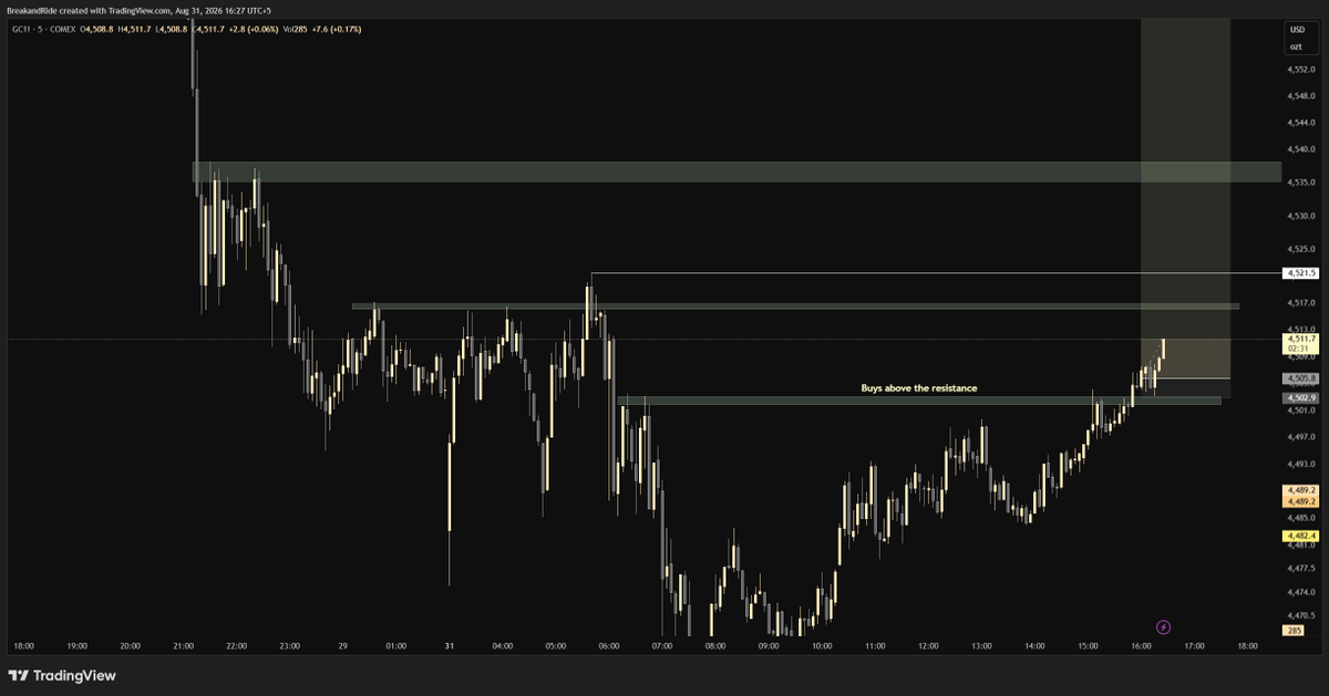 Hawkshiii's tweet photo. $XAUUSD 

As Discussed, Buy Above 4501 was a reasonable follow through level for buys https://t.co/IfjgUPVJT3