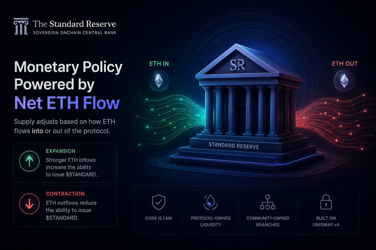 Smayiverse's tweet photo. One thing I find really interesting about Standard Reserve is how it uses net ETH flow as a signal.

Instead of blindly increasing supply, the protocol looks at how much ETH is actually flowing into or out of the ETH/$STANDARD pool.

When the pool is seeing stronger ETH inflows, the system can expand.

When ETH starts flowing out, it adjusts in the opposite direction.

So the monetary policy basically reacts to what’s happening onchain, rather than relying on a team making decisions.

The more I look into @standard_rsv , the more interesting the mechanism gets