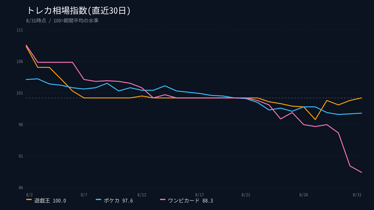onepiece_201's tweet photo. 📊トレカ相場指数(8/31)

ドラゴンボール: 100.0 →
DBダイバーズ: 100.0 →
ワンピカード: 100.0 →
ポケカ: 100.0 →
遊戯王: 100.0 →

※100=直近7日平均の水準
#トレカ #トレカ相場 https://t.co/dq4vQrzOIz