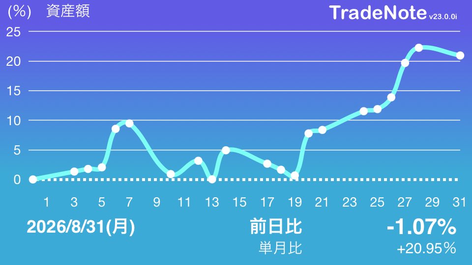 Mitus_t00's tweet photo. 前日比-1.07%

アイビスちゃん反落で連騰ストップ！
今月は+20%超えで終了！！
来月は更なる爆益でYH大幅更新を目指す！！

#TradeNote https://t.co/L4L22pStT9