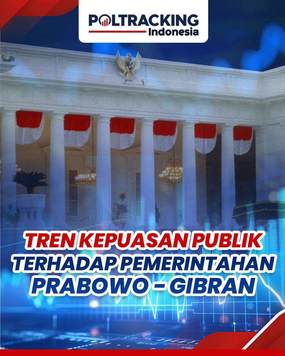 poltracking's tweet photo. Tren Kepuasan Publik Terhadap Pemerintahan Prabowo-Gibran.
Survei tatap muka dengan menggunakan metode multistage random sampling kepada 1220 responden, MoE 2.9% pada tingkat kepercayaan 95%.
#Poltracking #Survei #PrabowoGibran https://t.co/hPbpxlt639