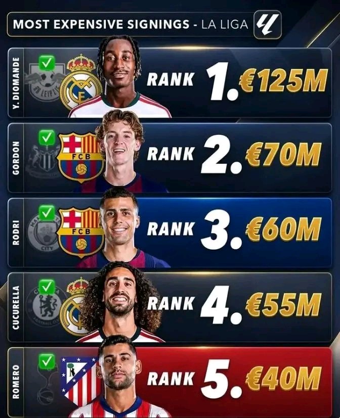 Billionswinning's tweet photo. ⚽Sport Insights | Predictions

Most Expensive signings in LA LIGA

Old Mercy Gabriel Jesus Afrinova https://t.co/iMo9XPA5lT
