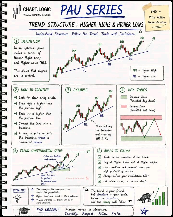Tradewitjames's tweet photo. A strong trend isn’t random.
It follows a simple structure: Higher Highs (HH) and Higher Lows (HL).
Learn to trade with the trend, wait for pullbacks, and let market structure guide your decisions instead of your emotions.
#ChartLogic #PriceActionUniversity #MarketStructure https://t.co/st0vN4mGRQ
