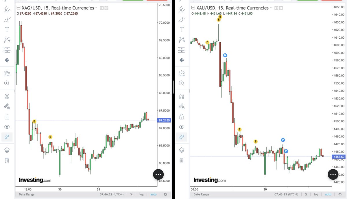 ehelpmann's tweet photo. #Gold and #Sliver slowly creeping up, not much action.
Be aware than London (LBMA) is closed today, banking holiday!
2.5 hours until US stock markets open!
Silver $67.2 🟢+1.3%
Gold $4,454🔻-0.0%
Platinum $1,808 🔻-0.8% https://t.co/NSBZ7pJjll