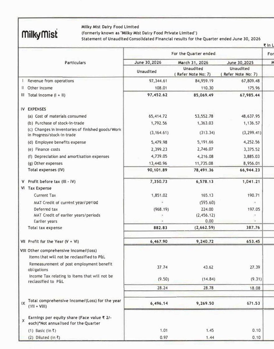 nid_rockz's tweet photo. Milky Mist Dairy Food
#MilkyMist

Very Good Q1FY27 with good QoQ and YoY uptick across Rev, EBITDA and PBT 

PAT is optically down QoQ due to 27cr tax credit in Q4FY26 

Best among peers in terms of growth 

Rich valuations , but superior growth when peers are struggling with margins and profitability 

Rev at 973cr vs 678cr⏫44% YoY 
Q4 at 850cr⏫15% QoQ 

EBITDA at 144cr⏫77% YoY 
⏫8% QoQ 

OPM at 15%⏫278 bps YoY, down 104bps QoQ 

PBT at 74cr vs 10cr⏫7.4x YoY 
Q4 at 65cr⏫14% QoQ 

PAT at 65cr vs 6.5cr⏫900%
Q4 at 92cr due to 27cr tax credit